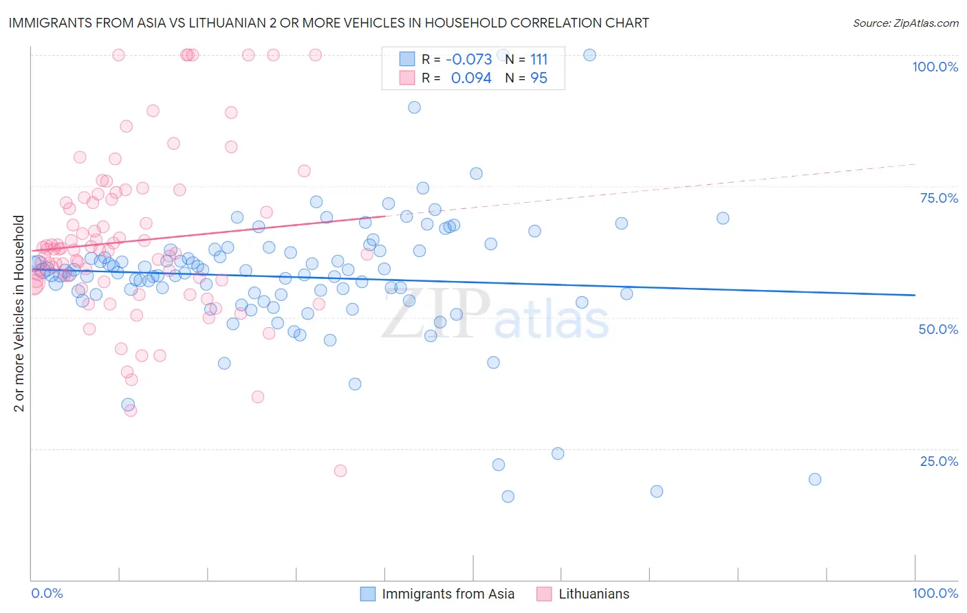 Immigrants from Asia vs Lithuanian 2 or more Vehicles in Household