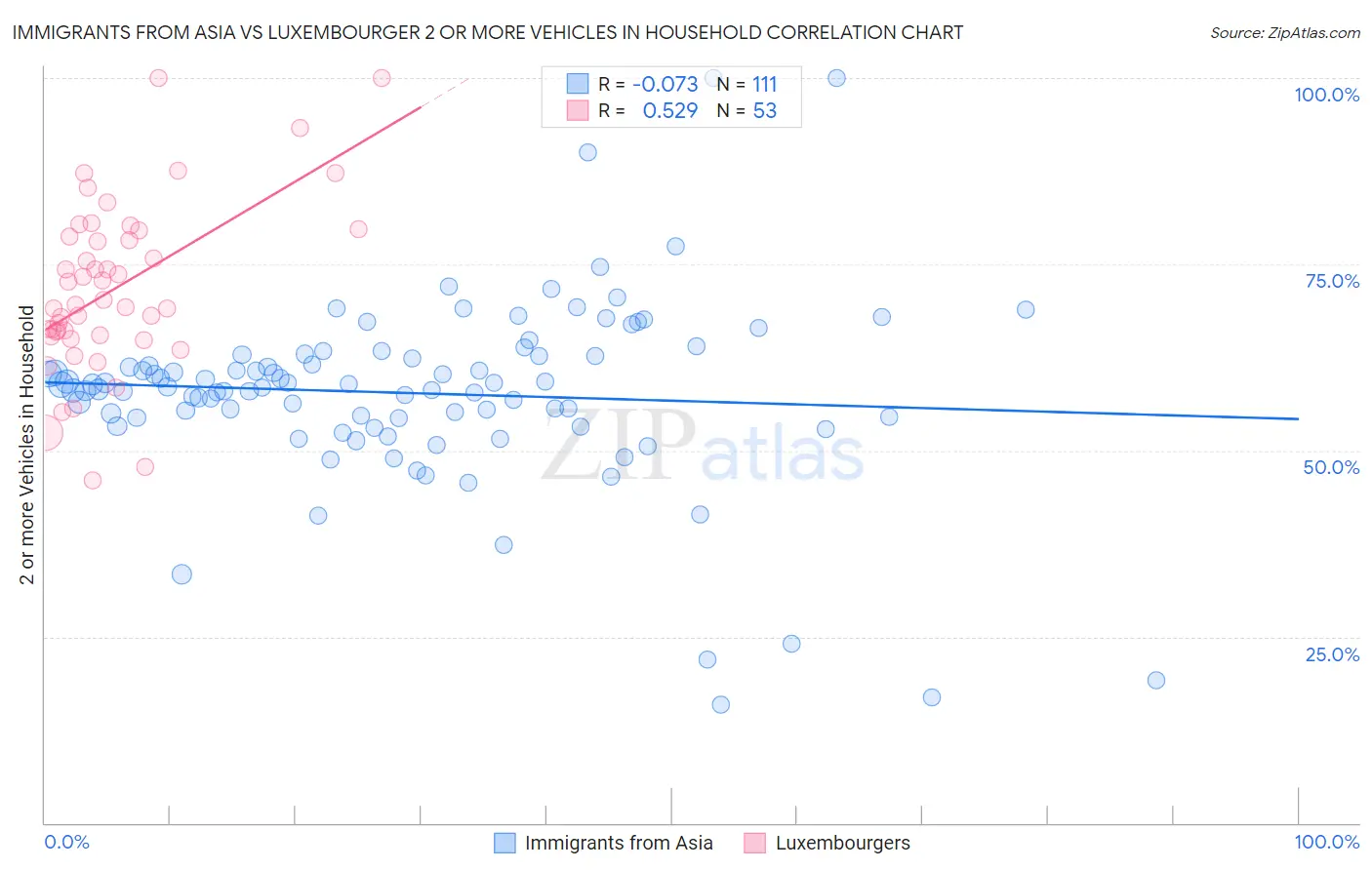 Immigrants from Asia vs Luxembourger 2 or more Vehicles in Household