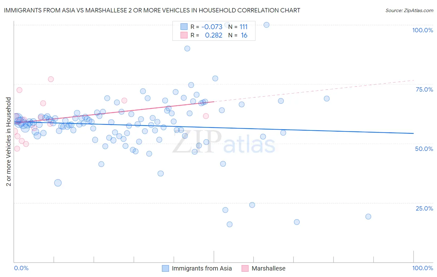 Immigrants from Asia vs Marshallese 2 or more Vehicles in Household