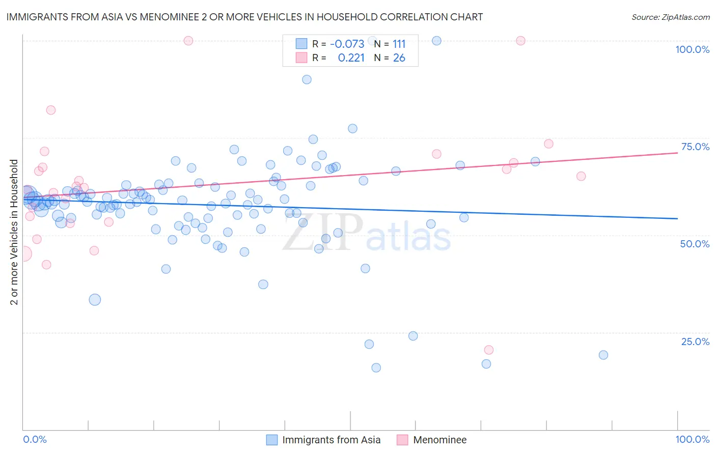 Immigrants from Asia vs Menominee 2 or more Vehicles in Household