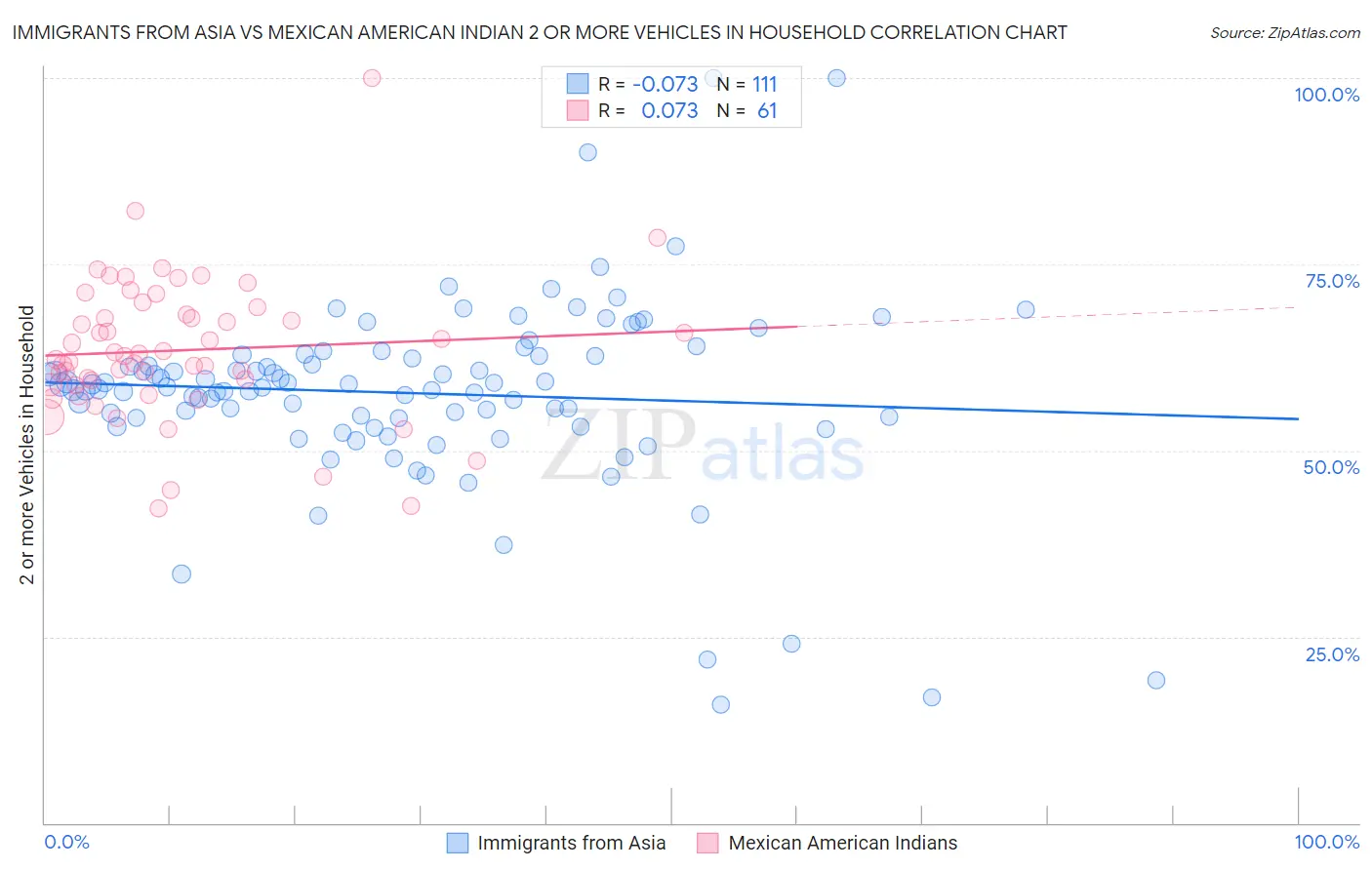 Immigrants from Asia vs Mexican American Indian 2 or more Vehicles in Household