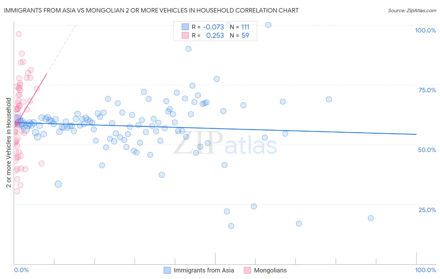 Immigrants from Asia vs Mongolian 2 or more Vehicles in Household