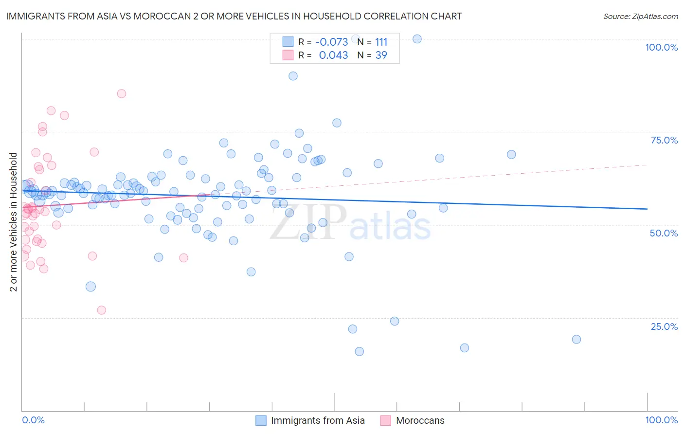 Immigrants from Asia vs Moroccan 2 or more Vehicles in Household