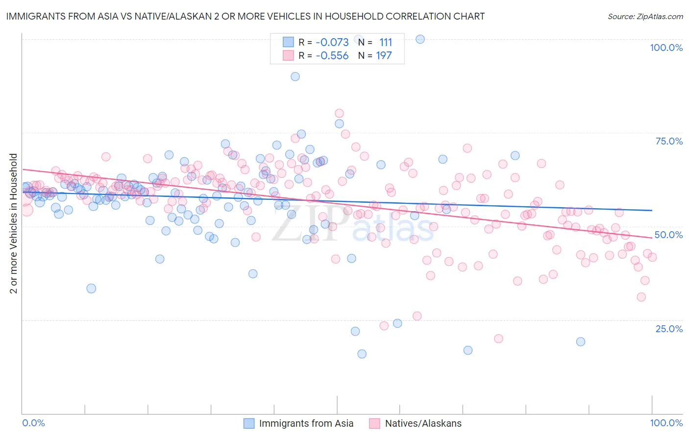 Immigrants from Asia vs Native/Alaskan 2 or more Vehicles in Household