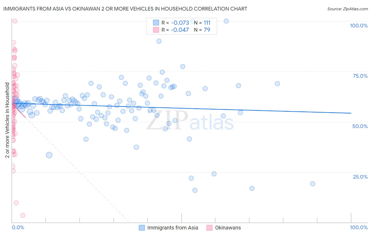 Immigrants from Asia vs Okinawan 2 or more Vehicles in Household