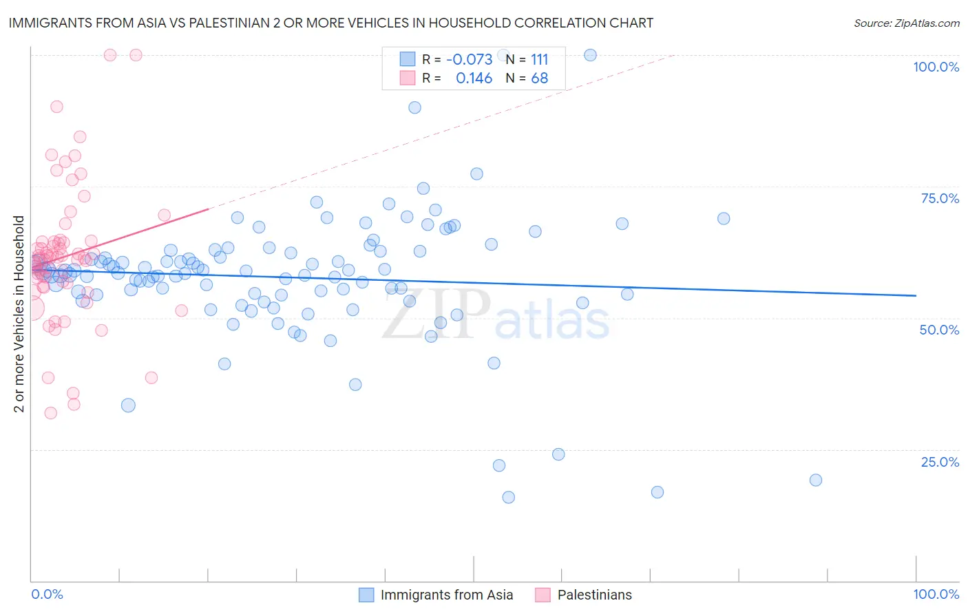 Immigrants from Asia vs Palestinian 2 or more Vehicles in Household