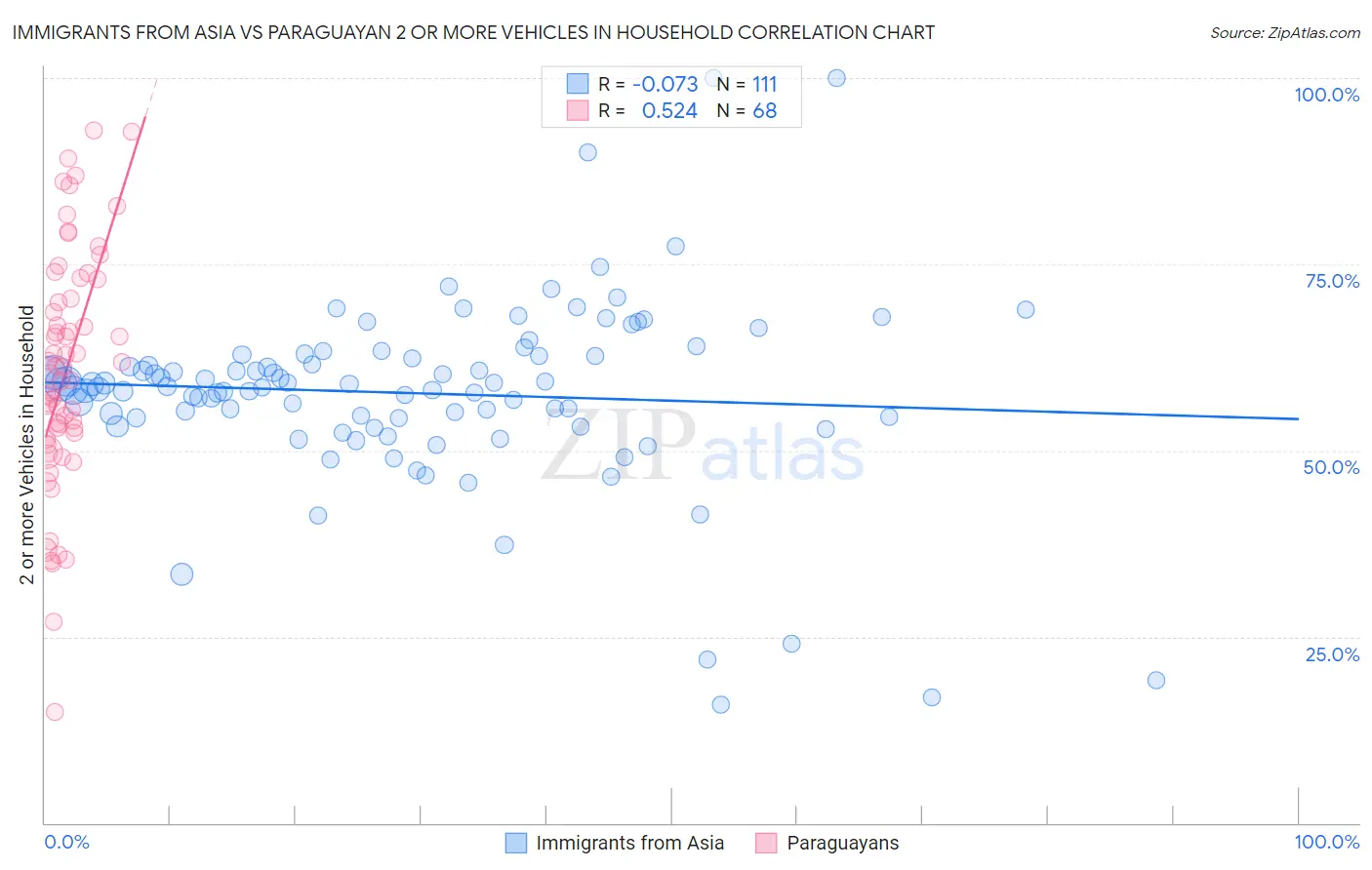 Immigrants from Asia vs Paraguayan 2 or more Vehicles in Household