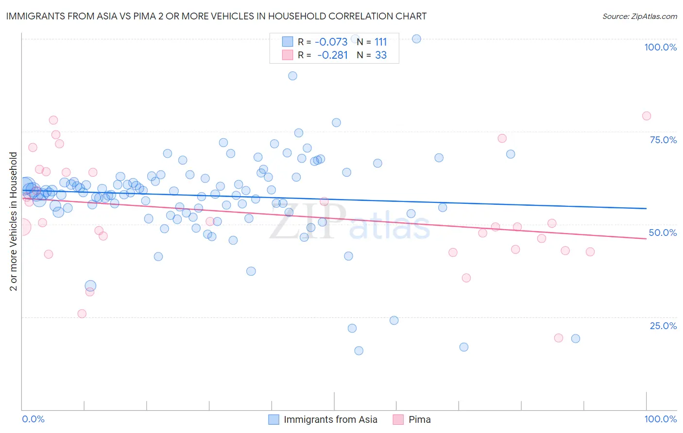Immigrants from Asia vs Pima 2 or more Vehicles in Household