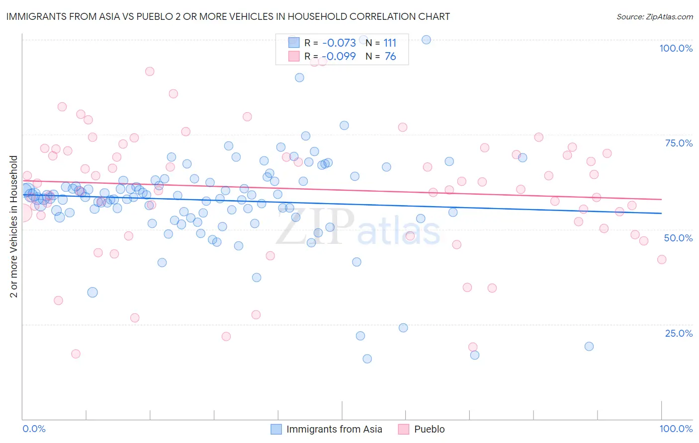 Immigrants from Asia vs Pueblo 2 or more Vehicles in Household