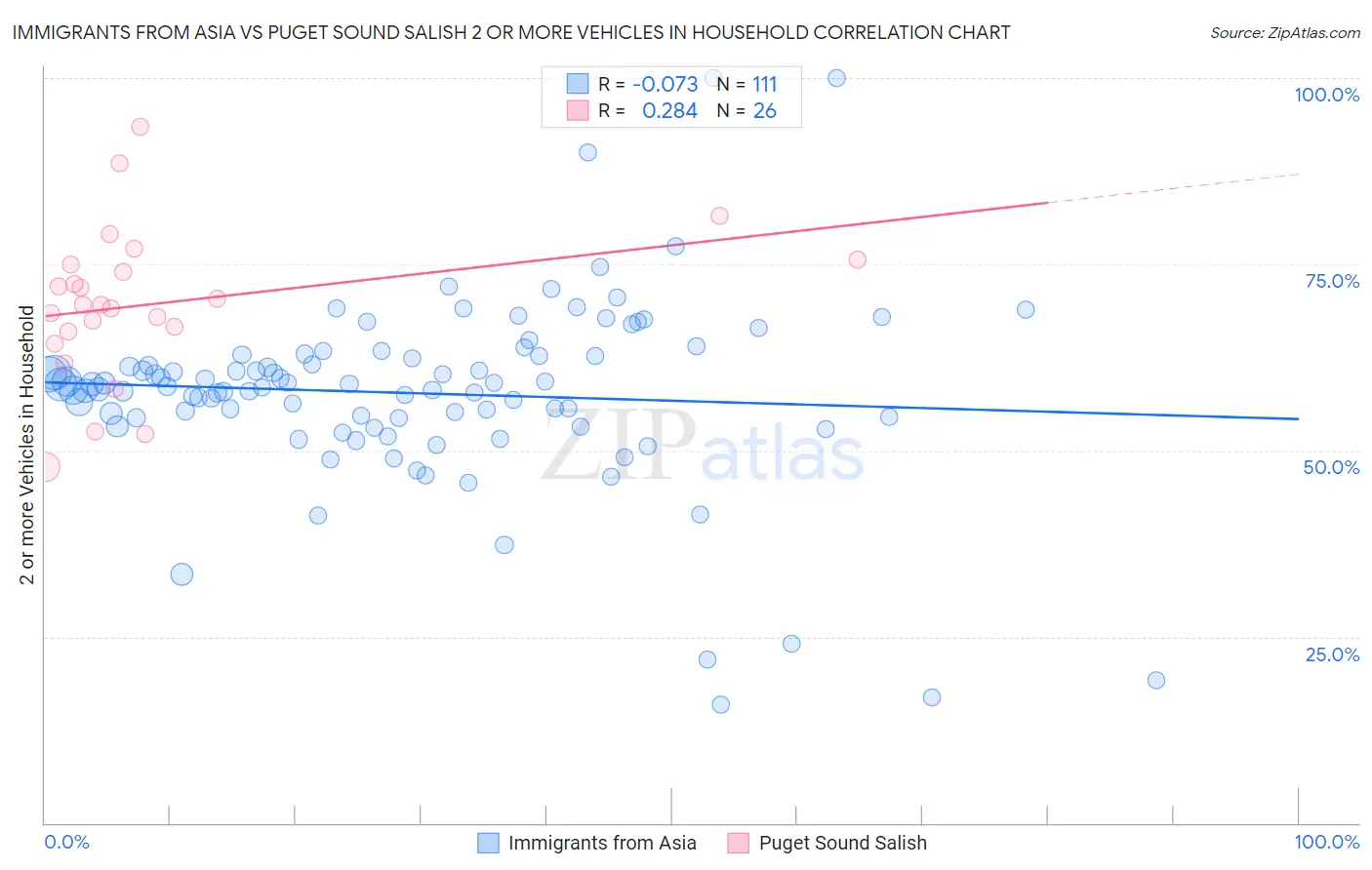 Immigrants from Asia vs Puget Sound Salish 2 or more Vehicles in Household