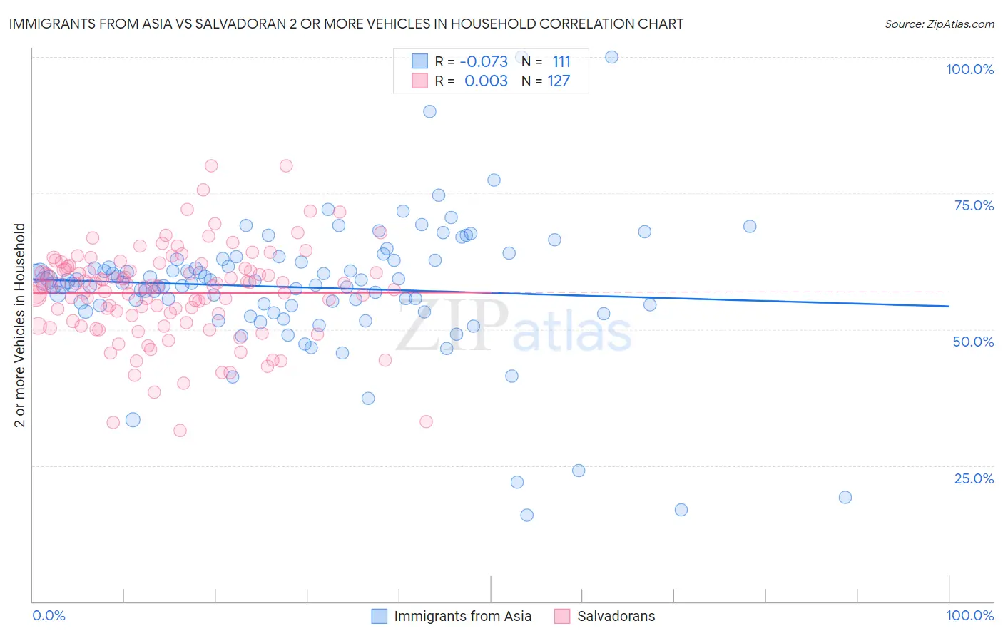Immigrants from Asia vs Salvadoran 2 or more Vehicles in Household