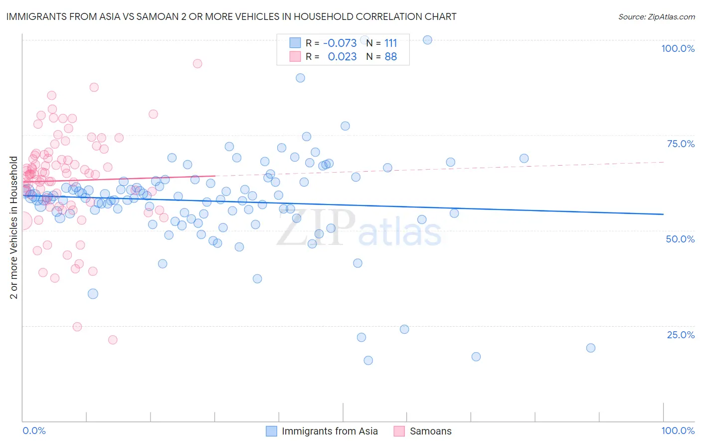 Immigrants from Asia vs Samoan 2 or more Vehicles in Household