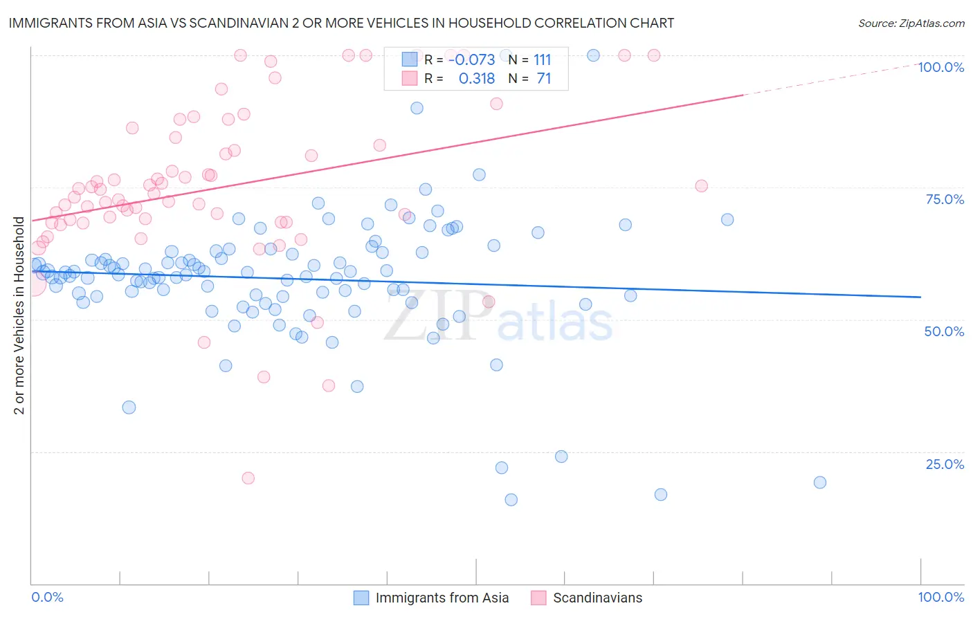 Immigrants from Asia vs Scandinavian 2 or more Vehicles in Household