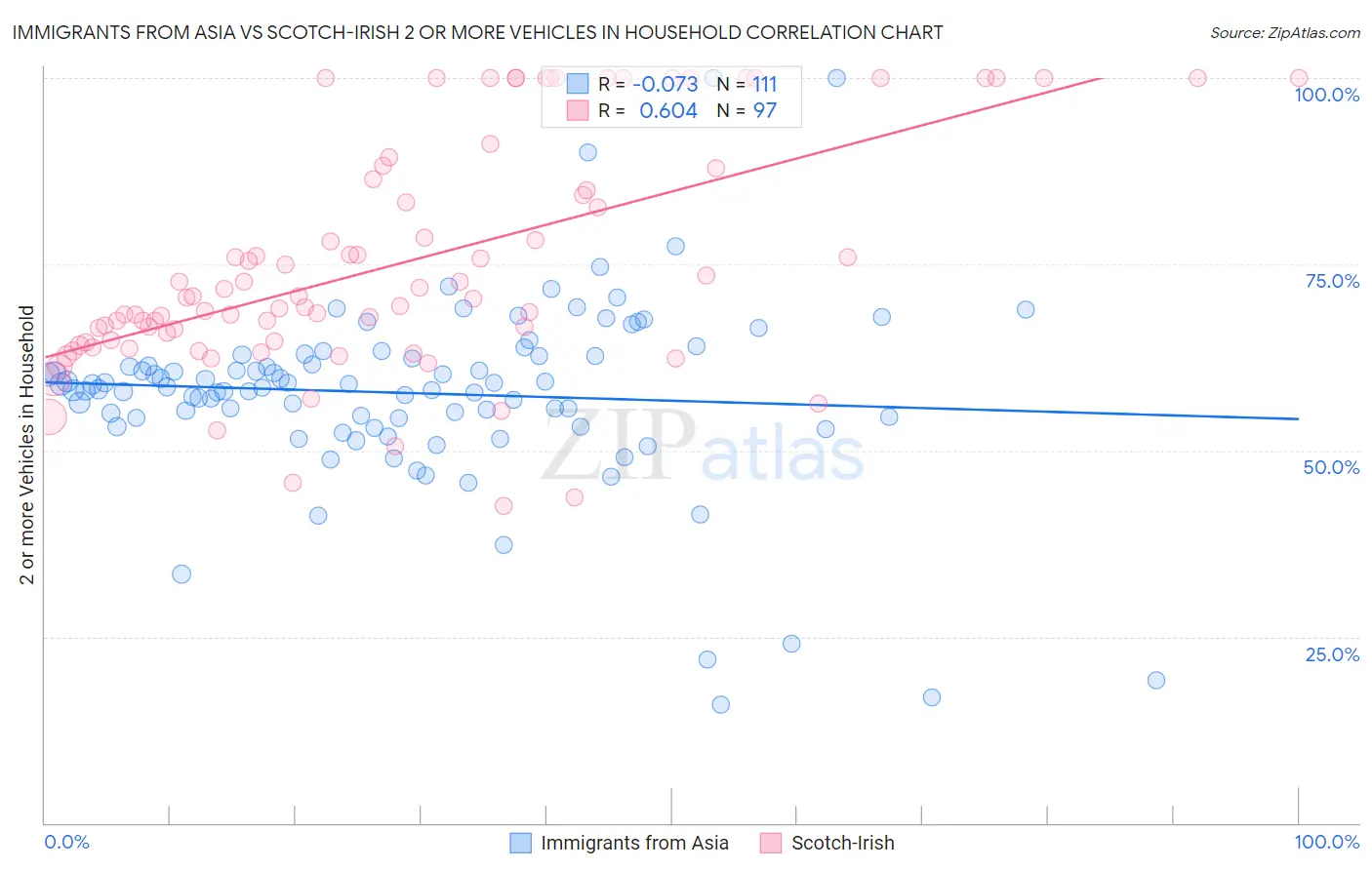 Immigrants from Asia vs Scotch-Irish 2 or more Vehicles in Household