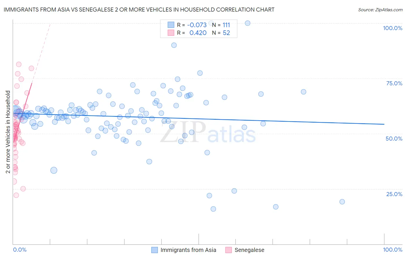 Immigrants from Asia vs Senegalese 2 or more Vehicles in Household