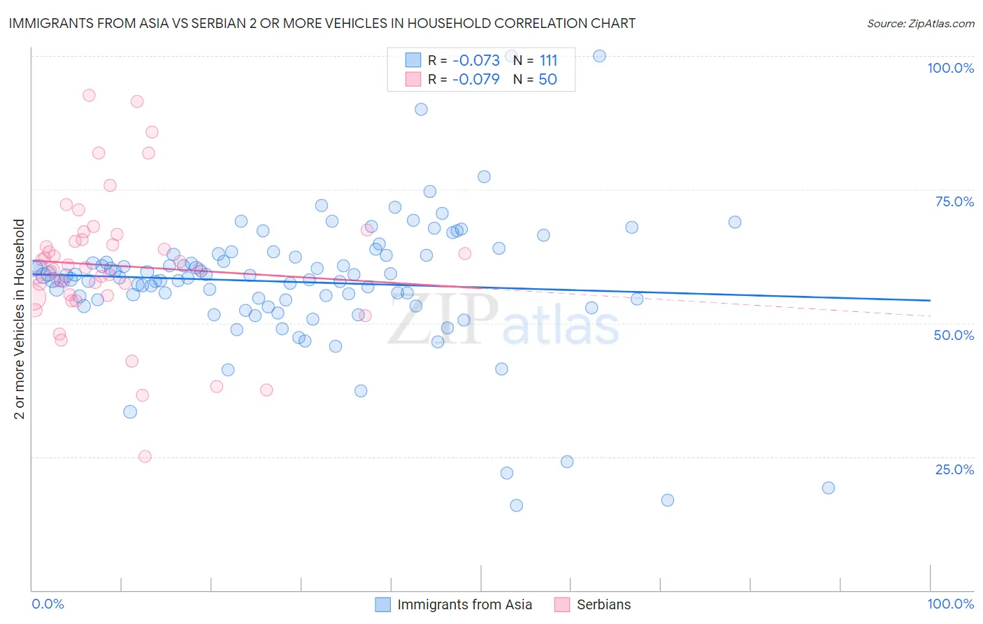 Immigrants from Asia vs Serbian 2 or more Vehicles in Household