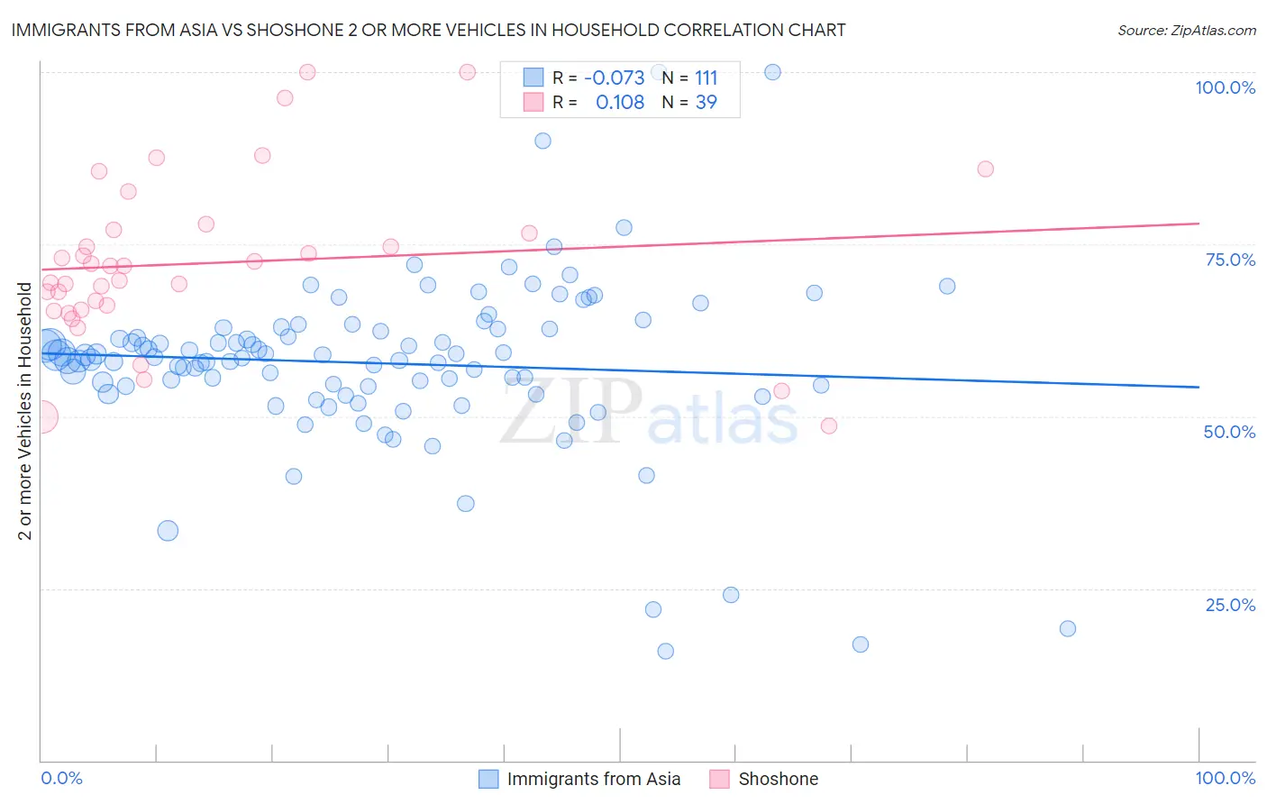 Immigrants from Asia vs Shoshone 2 or more Vehicles in Household