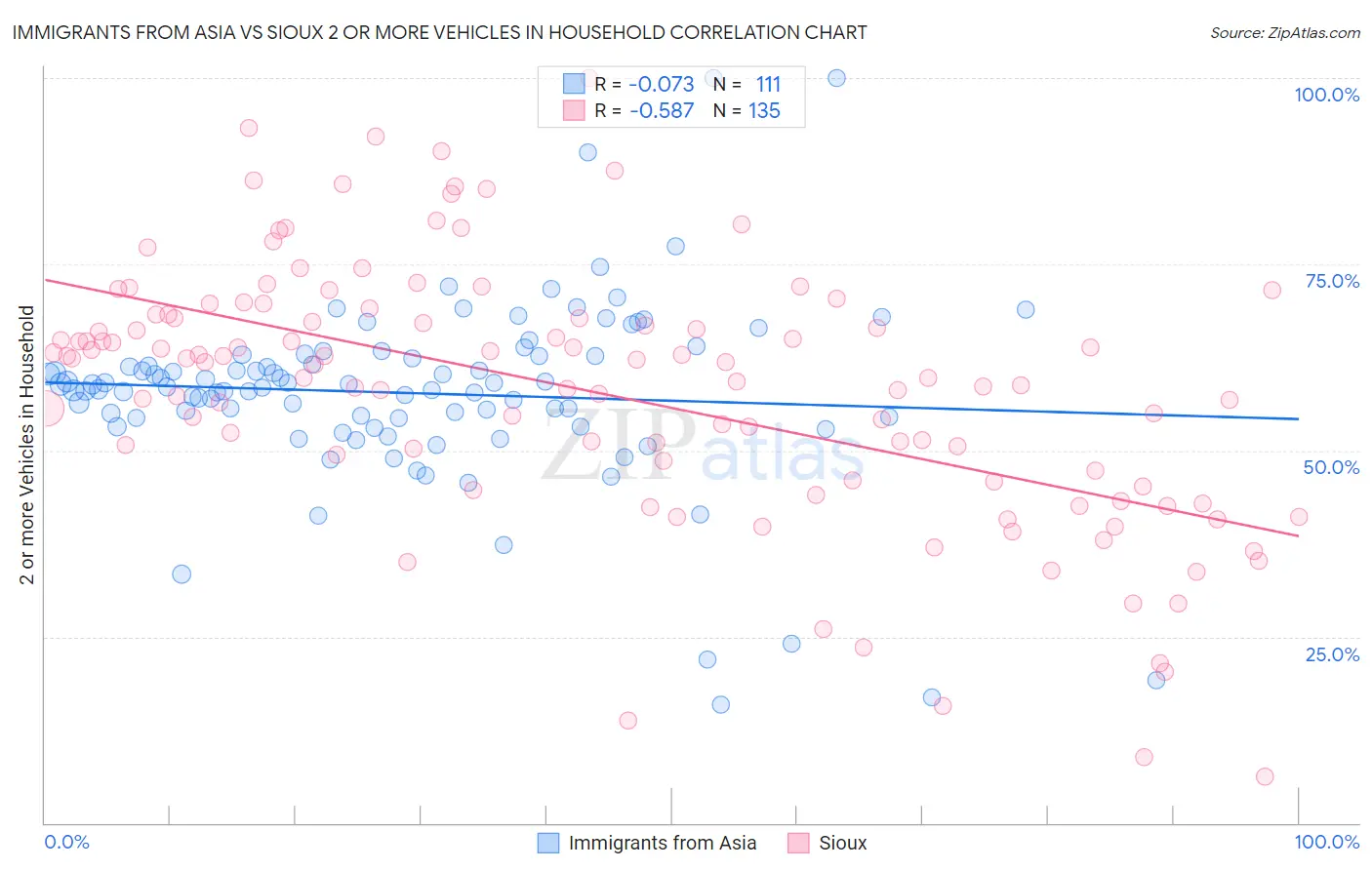 Immigrants from Asia vs Sioux 2 or more Vehicles in Household