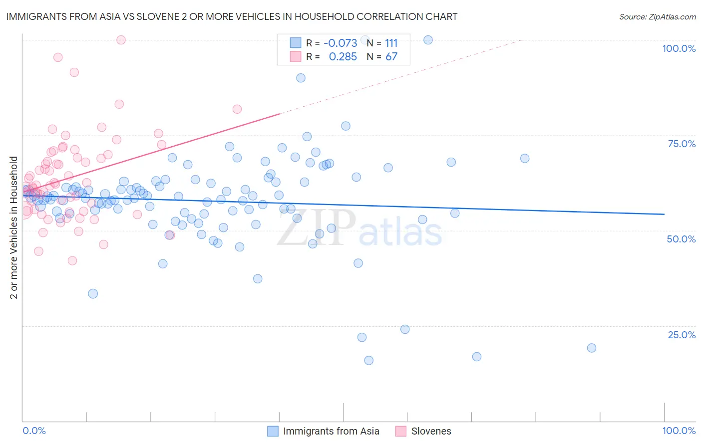 Immigrants from Asia vs Slovene 2 or more Vehicles in Household