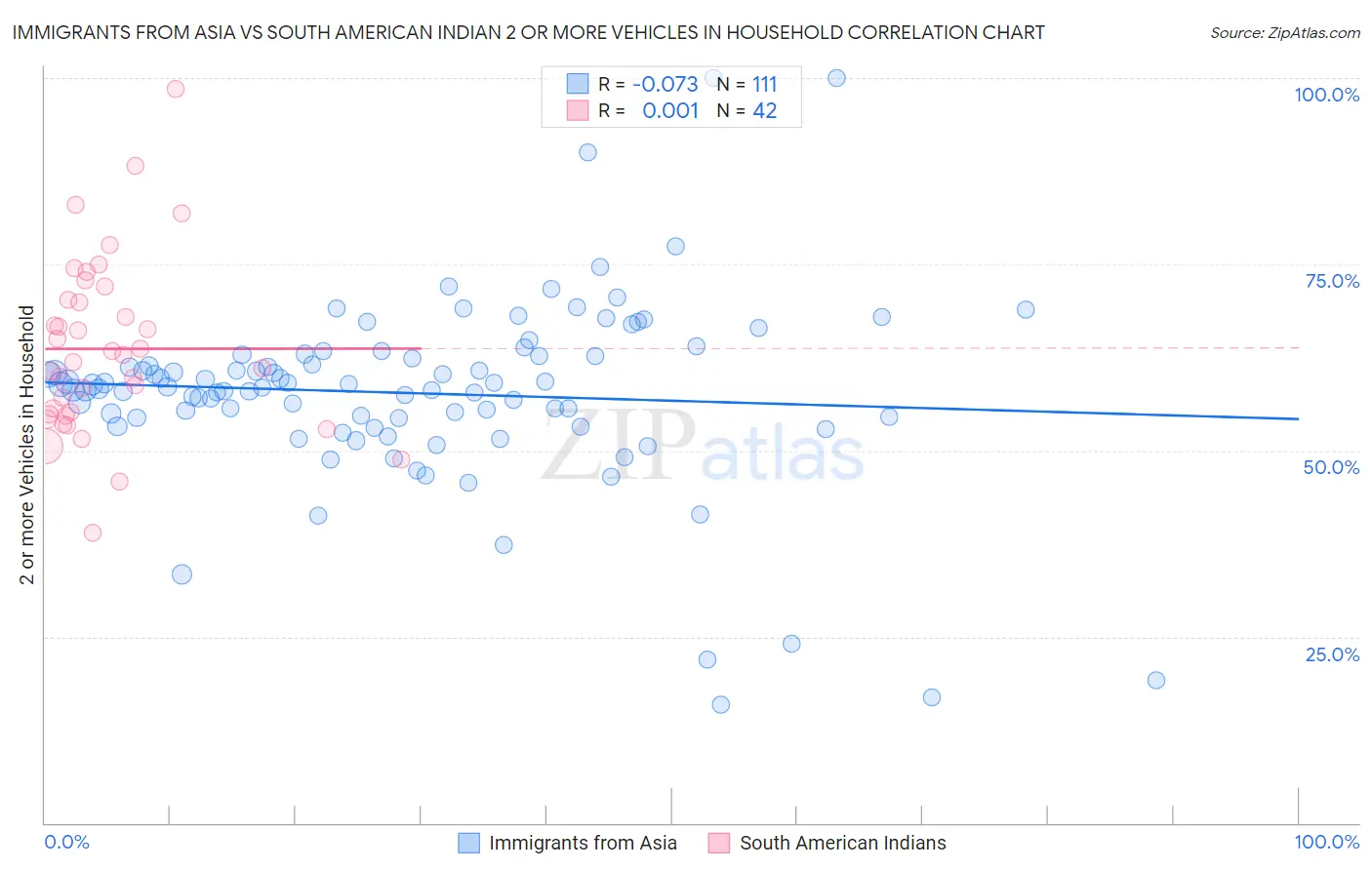 Immigrants from Asia vs South American Indian 2 or more Vehicles in Household