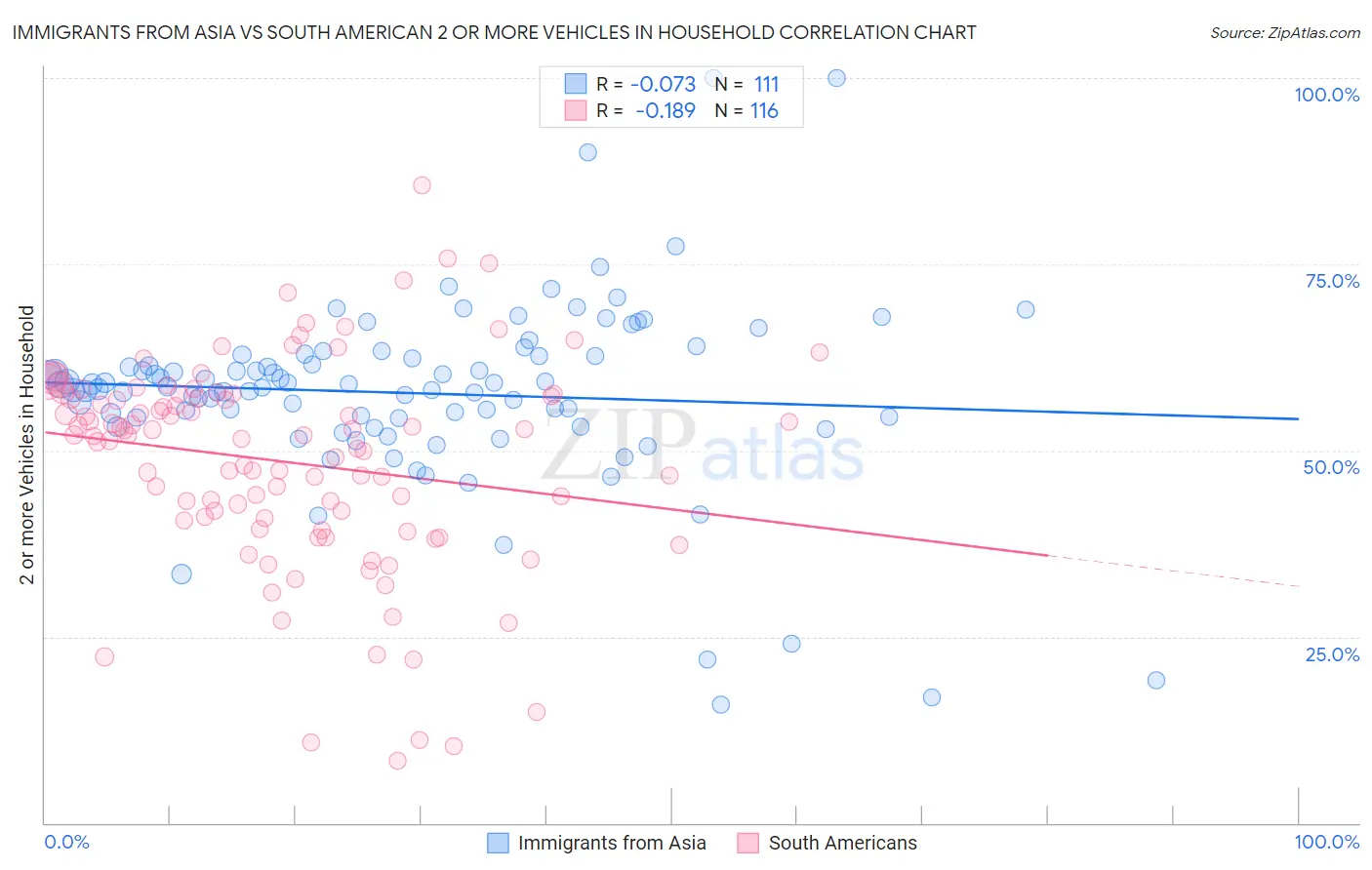 Immigrants from Asia vs South American 2 or more Vehicles in Household