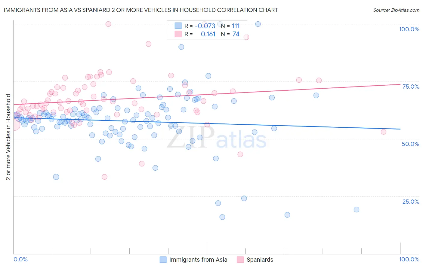 Immigrants from Asia vs Spaniard 2 or more Vehicles in Household