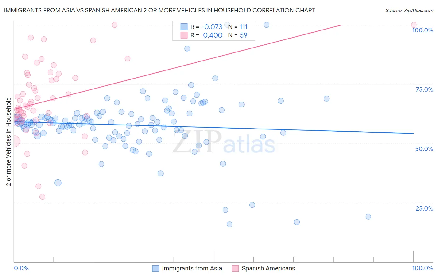 Immigrants from Asia vs Spanish American 2 or more Vehicles in Household