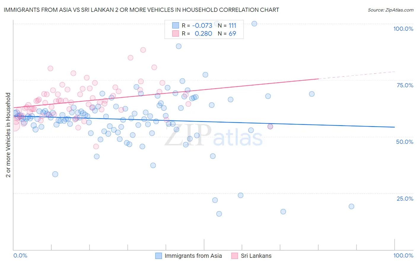 Immigrants from Asia vs Sri Lankan 2 or more Vehicles in Household