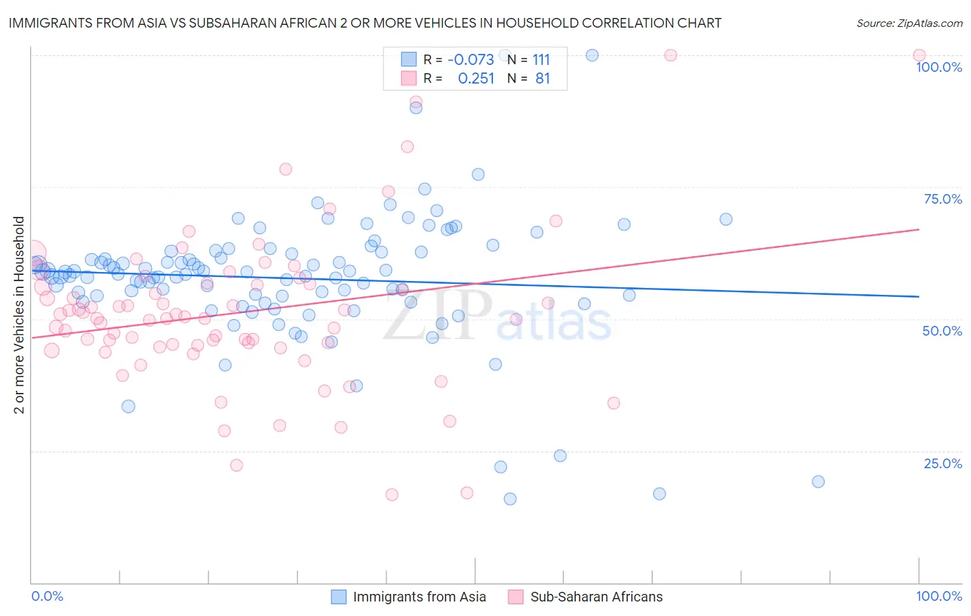 Immigrants from Asia vs Subsaharan African 2 or more Vehicles in Household