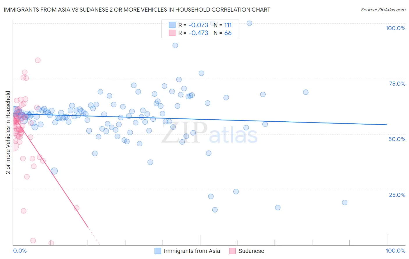 Immigrants from Asia vs Sudanese 2 or more Vehicles in Household