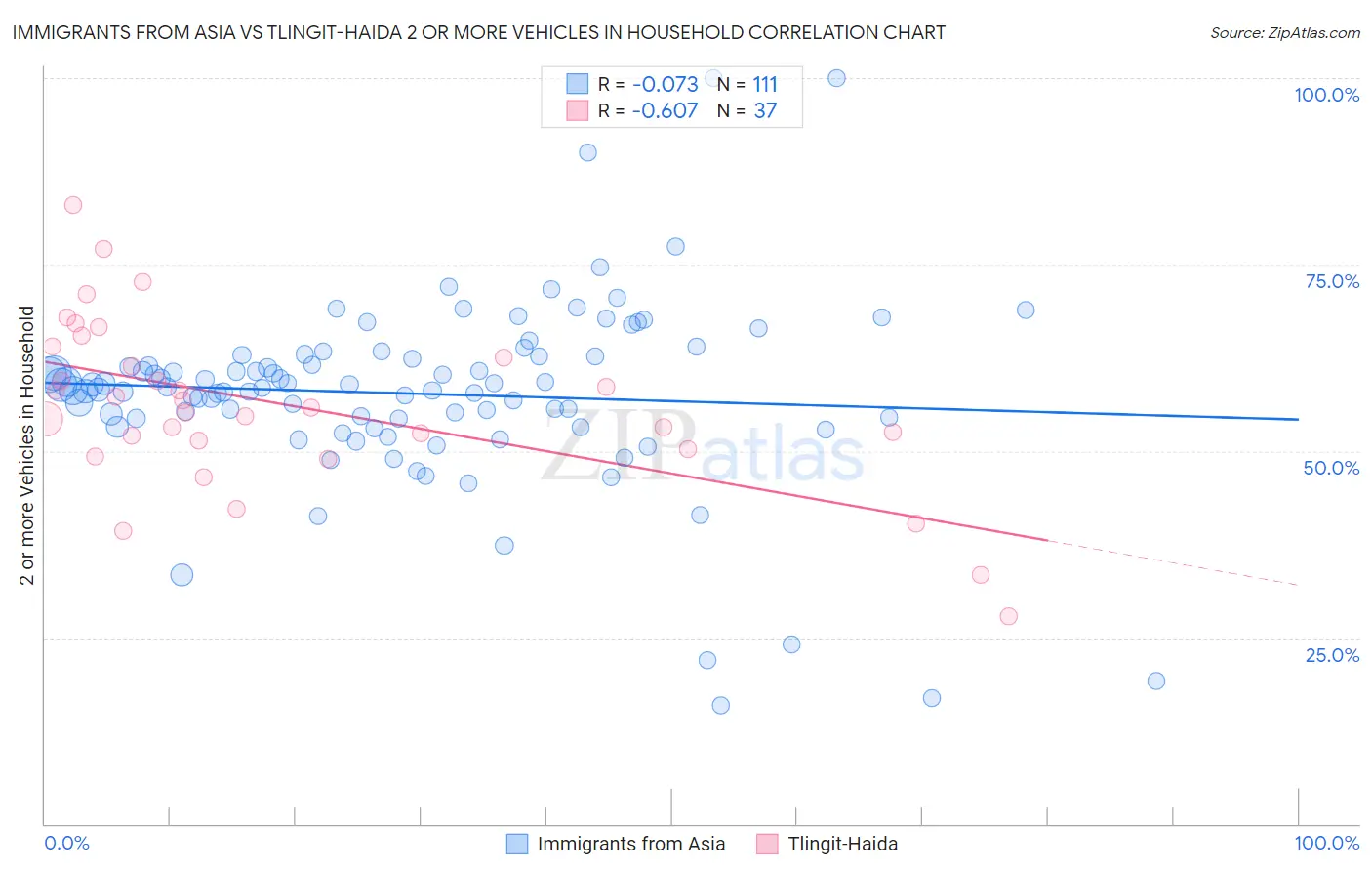 Immigrants from Asia vs Tlingit-Haida 2 or more Vehicles in Household