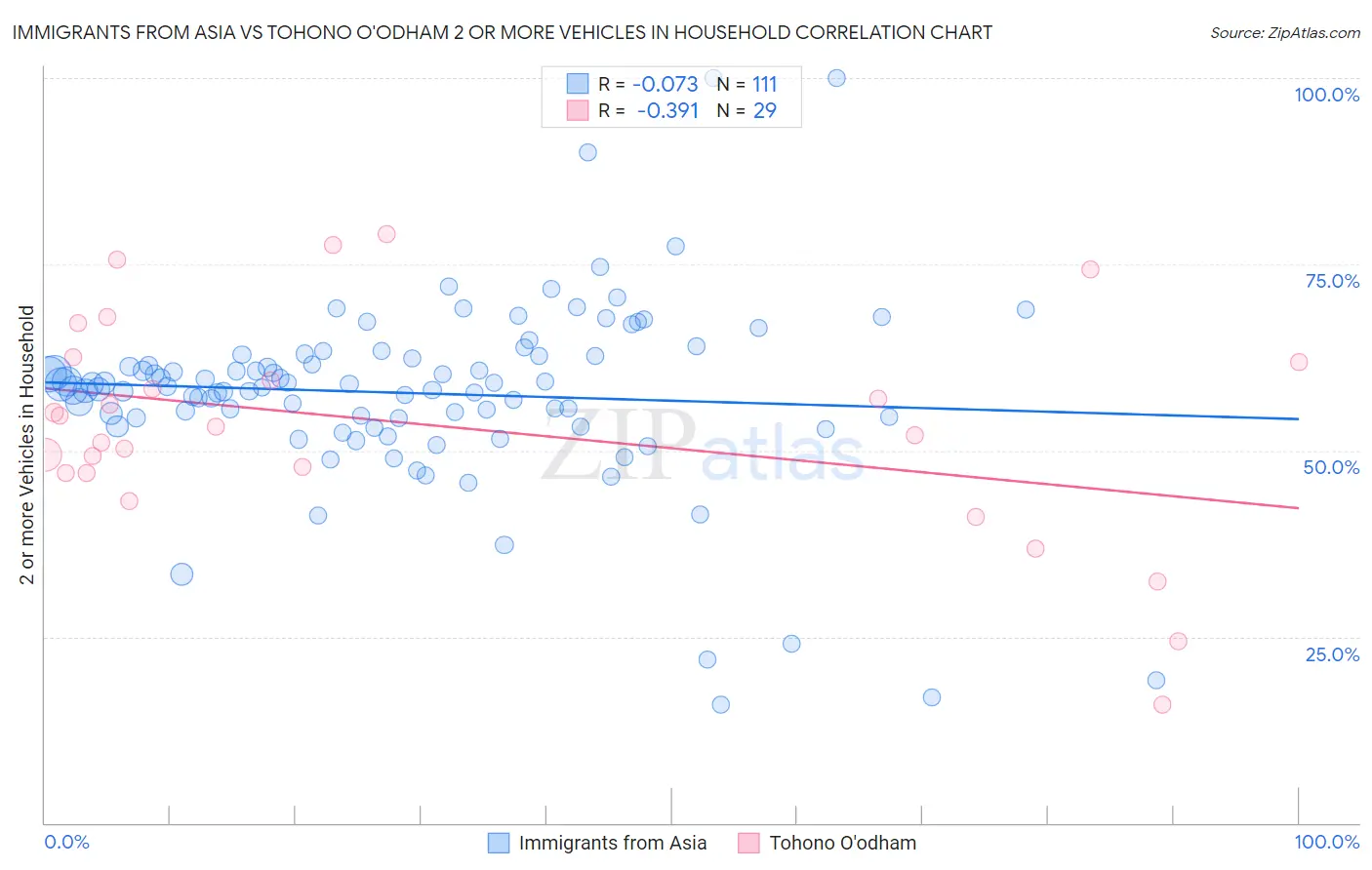 Immigrants from Asia vs Tohono O'odham 2 or more Vehicles in Household