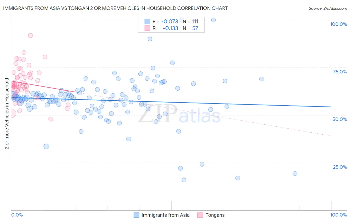 Immigrants from Asia vs Tongan 2 or more Vehicles in Household