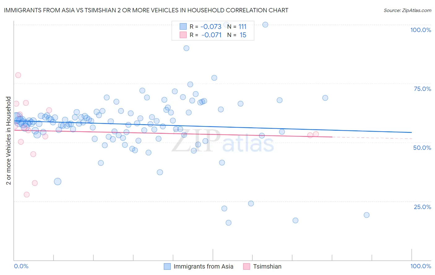 Immigrants from Asia vs Tsimshian 2 or more Vehicles in Household