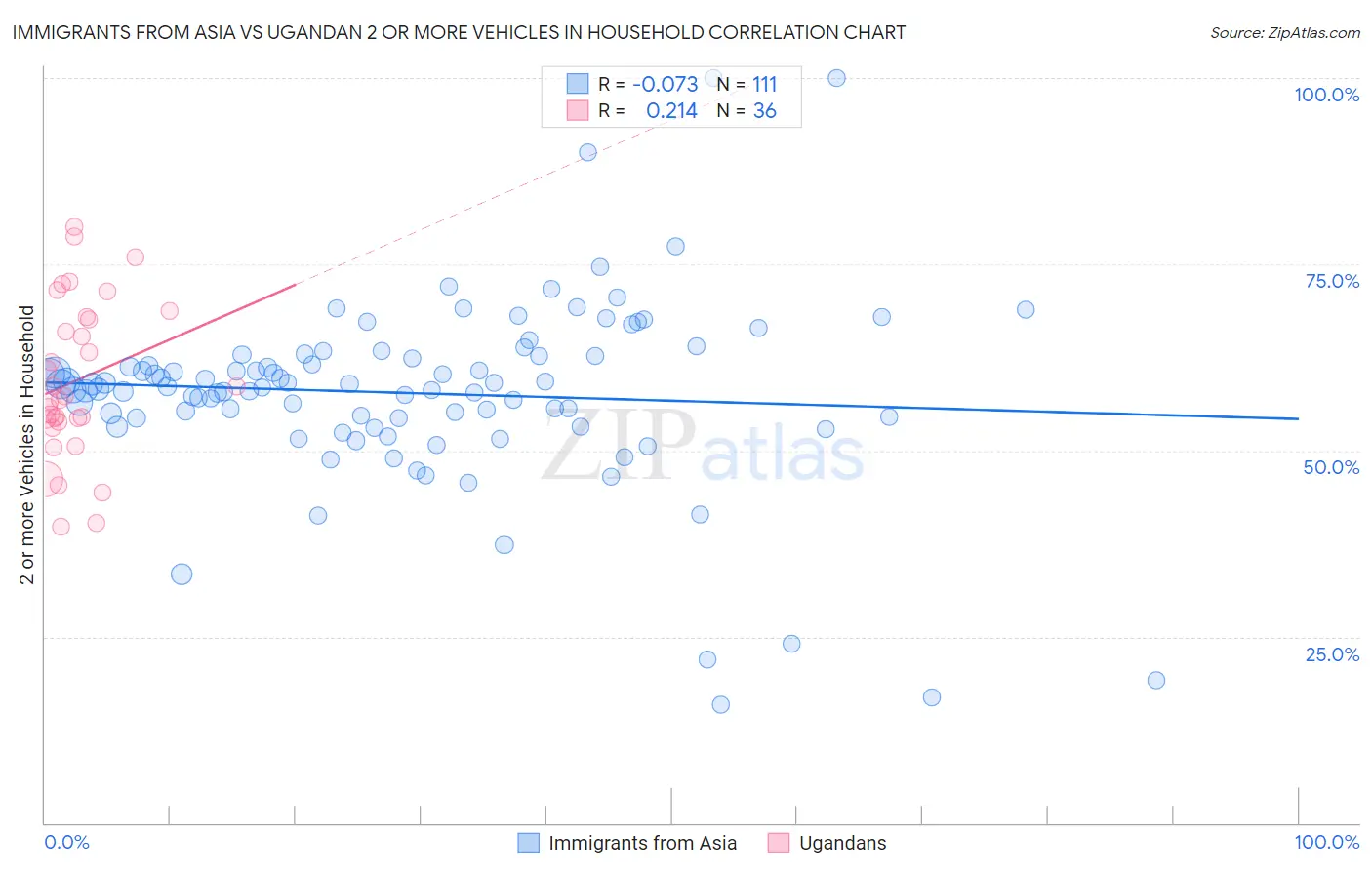 Immigrants from Asia vs Ugandan 2 or more Vehicles in Household