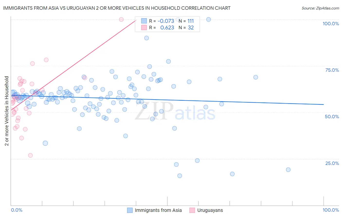 Immigrants from Asia vs Uruguayan 2 or more Vehicles in Household