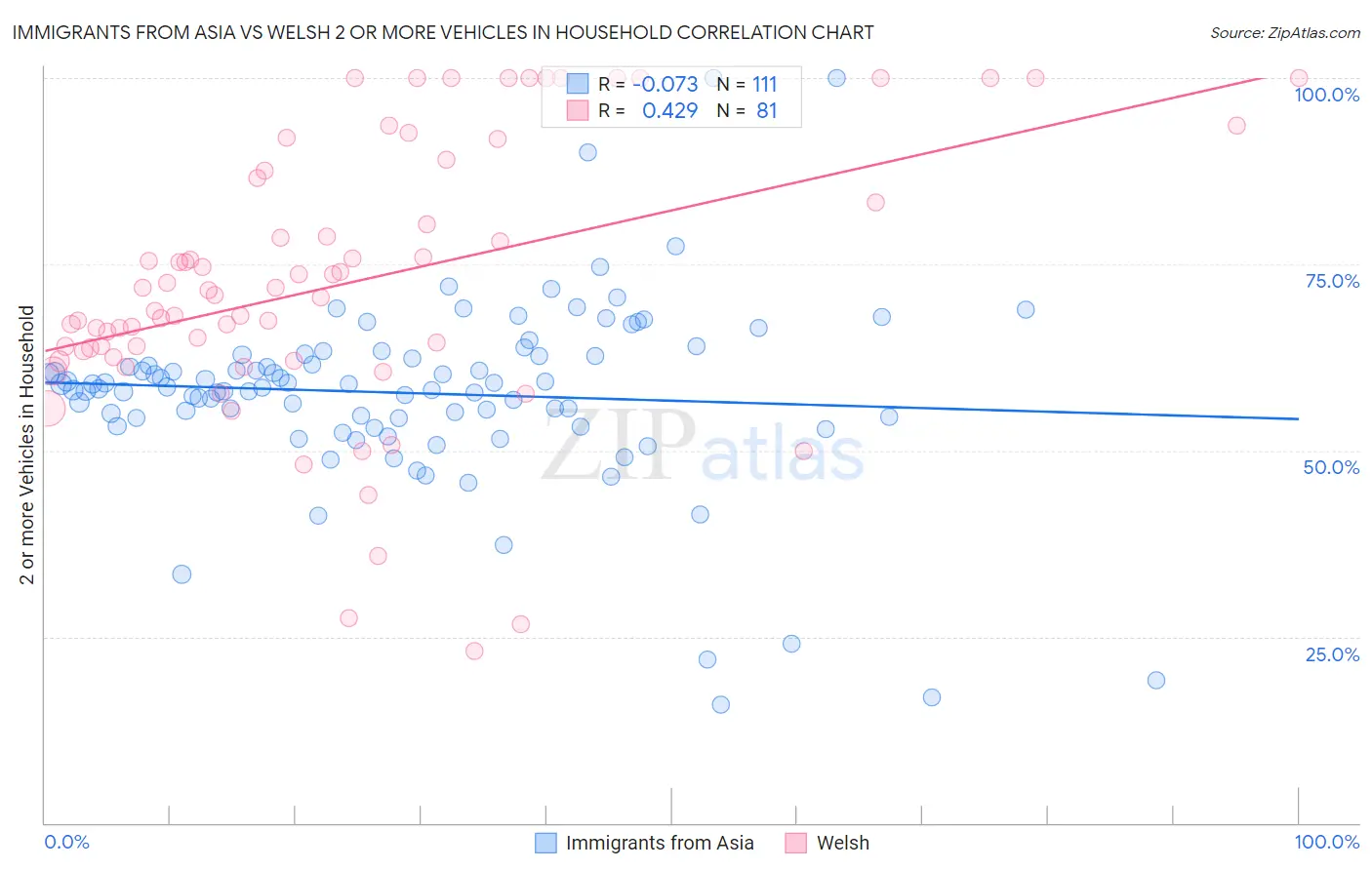Immigrants from Asia vs Welsh 2 or more Vehicles in Household