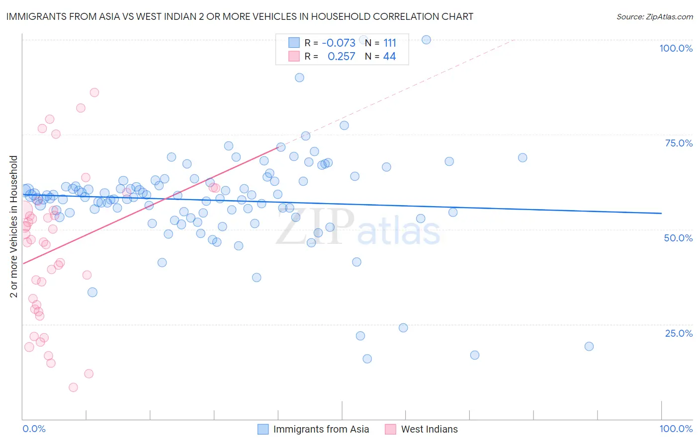 Immigrants from Asia vs West Indian 2 or more Vehicles in Household