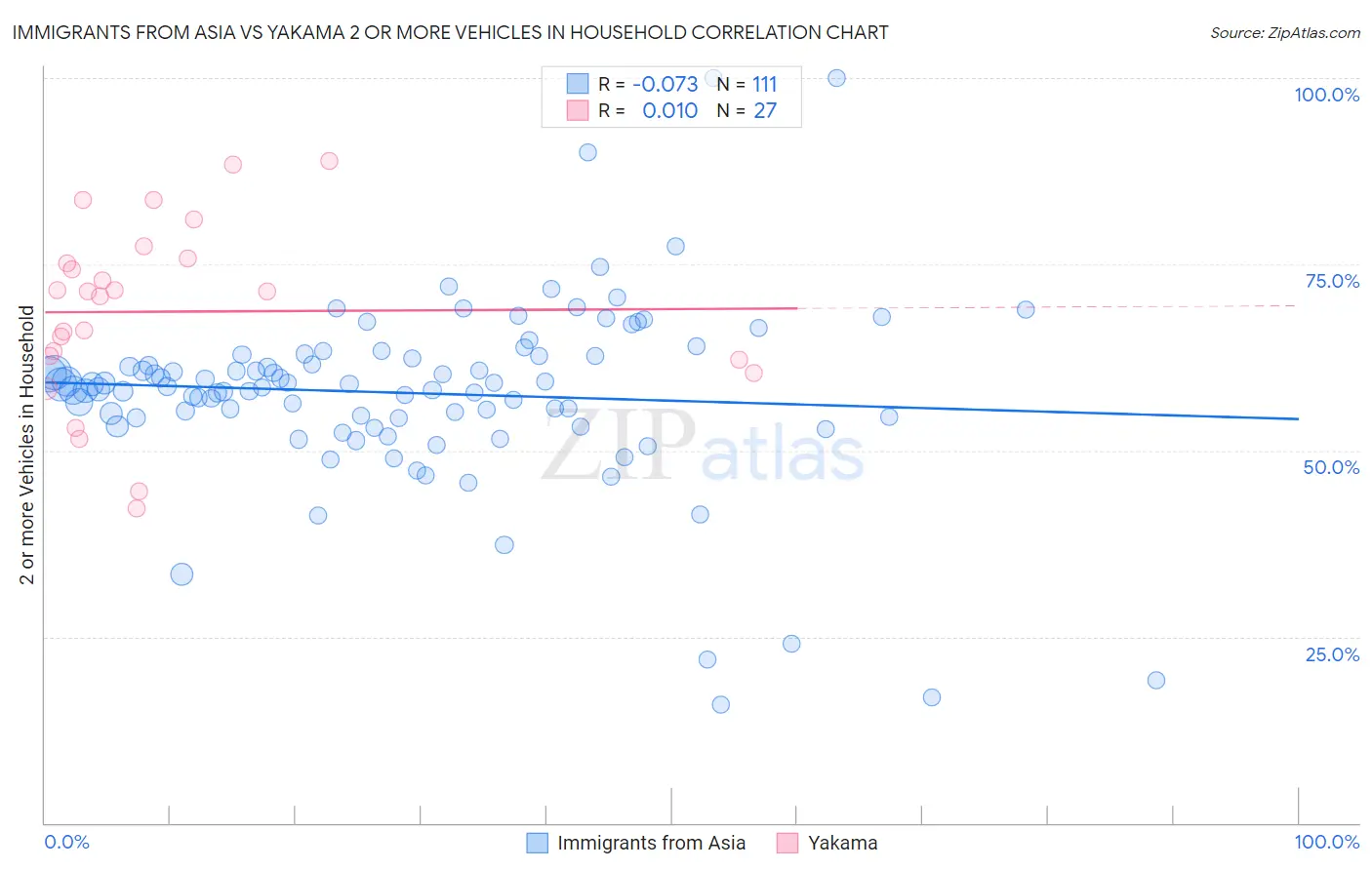 Immigrants from Asia vs Yakama 2 or more Vehicles in Household