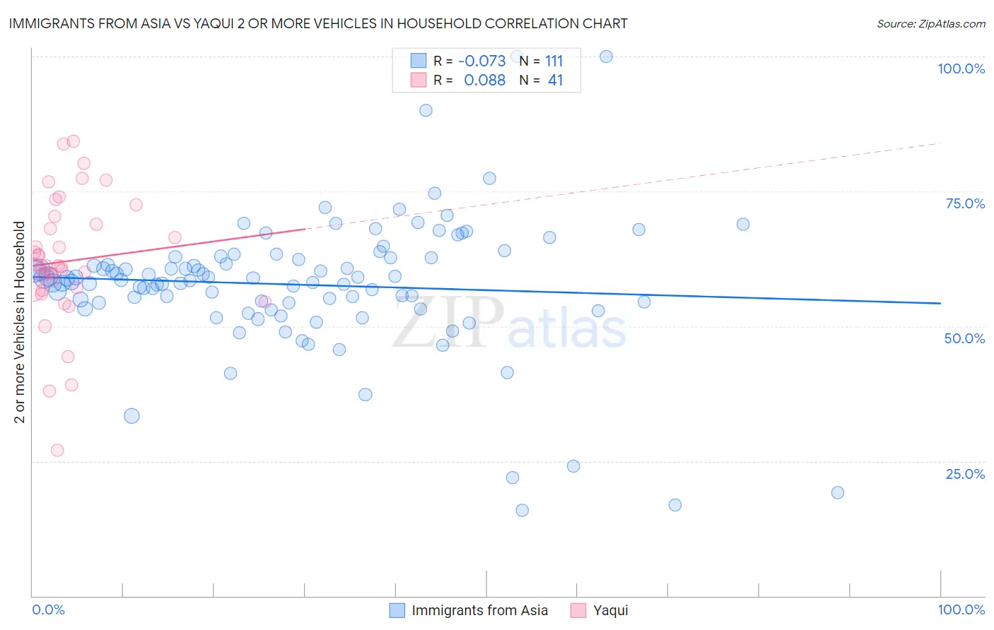 Immigrants from Asia vs Yaqui 2 or more Vehicles in Household