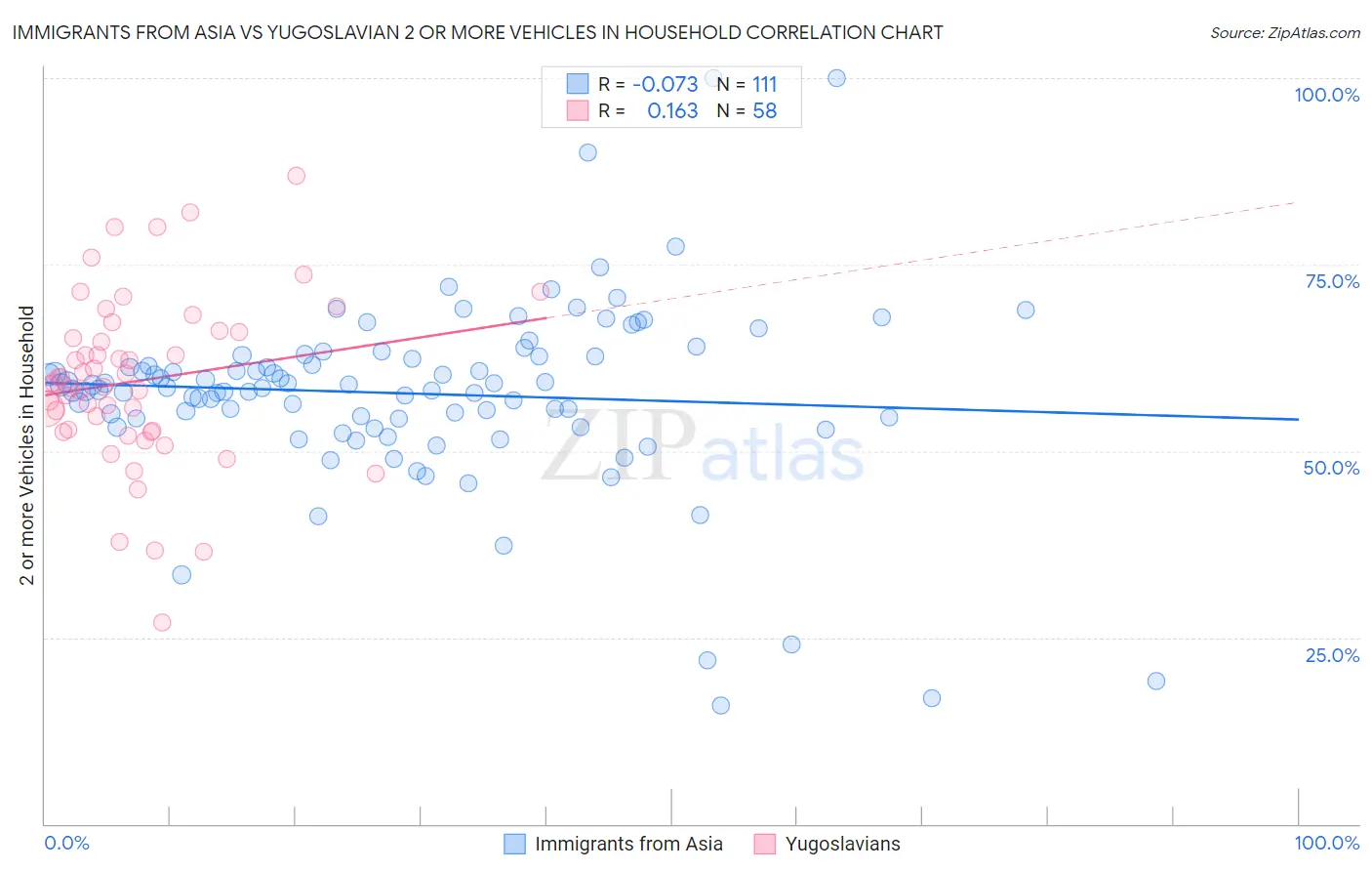 Immigrants from Asia vs Yugoslavian 2 or more Vehicles in Household