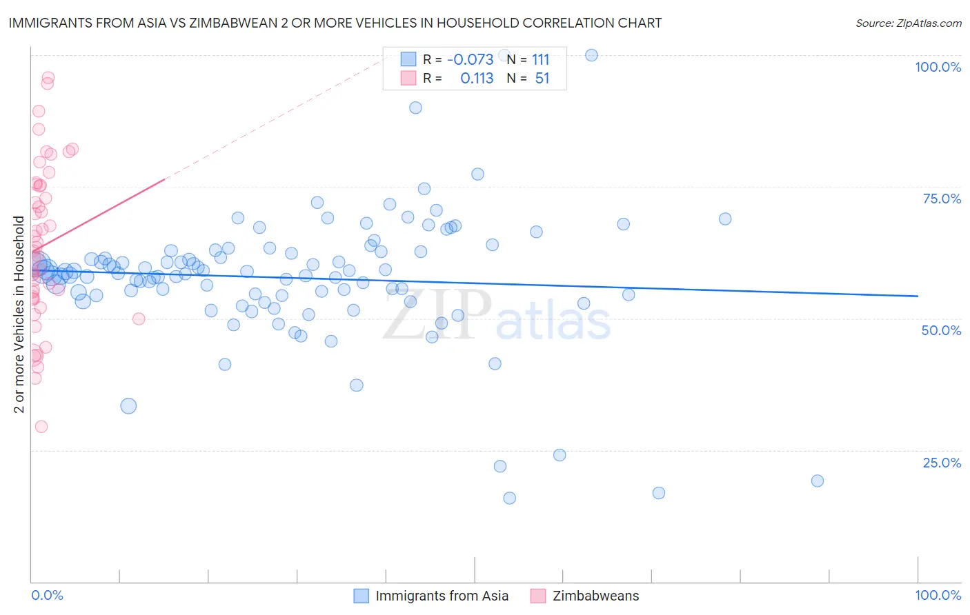 Immigrants from Asia vs Zimbabwean 2 or more Vehicles in Household