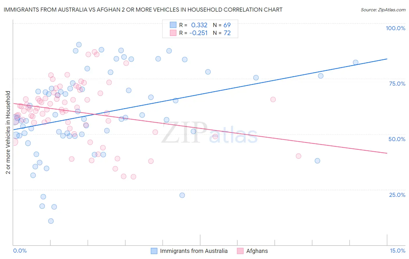 Immigrants from Australia vs Afghan 2 or more Vehicles in Household