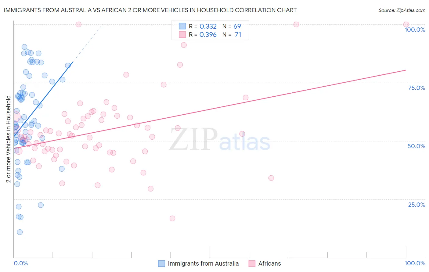 Immigrants from Australia vs African 2 or more Vehicles in Household