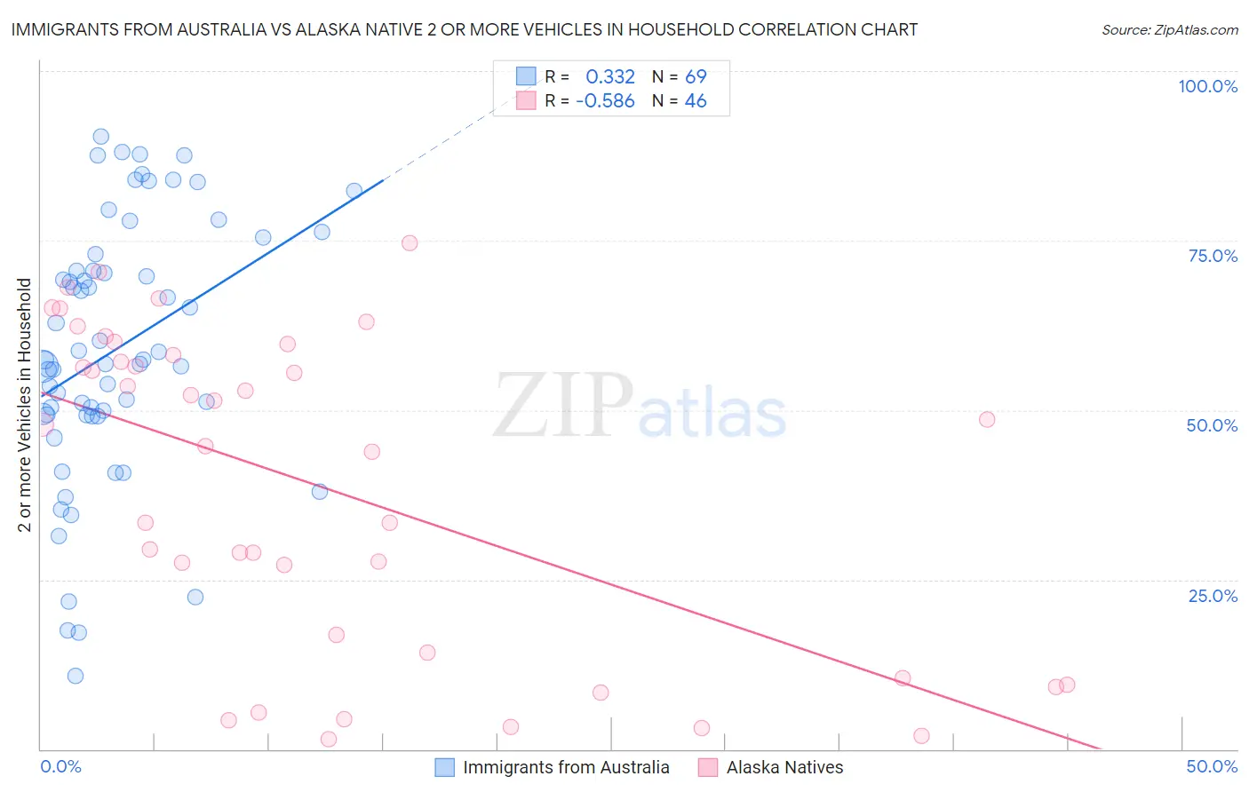 Immigrants from Australia vs Alaska Native 2 or more Vehicles in Household