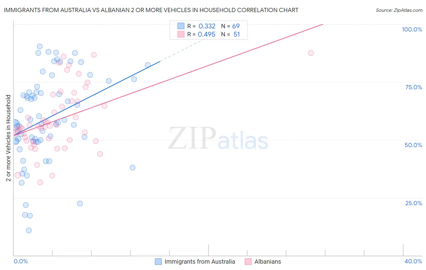 Immigrants from Australia vs Albanian 2 or more Vehicles in Household