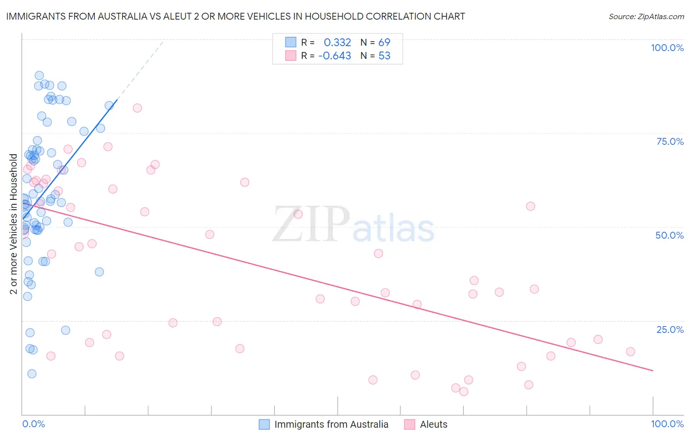 Immigrants from Australia vs Aleut 2 or more Vehicles in Household