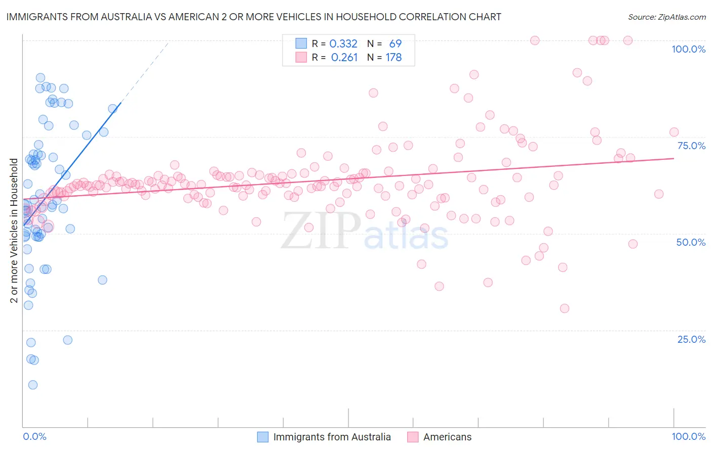 Immigrants from Australia vs American 2 or more Vehicles in Household