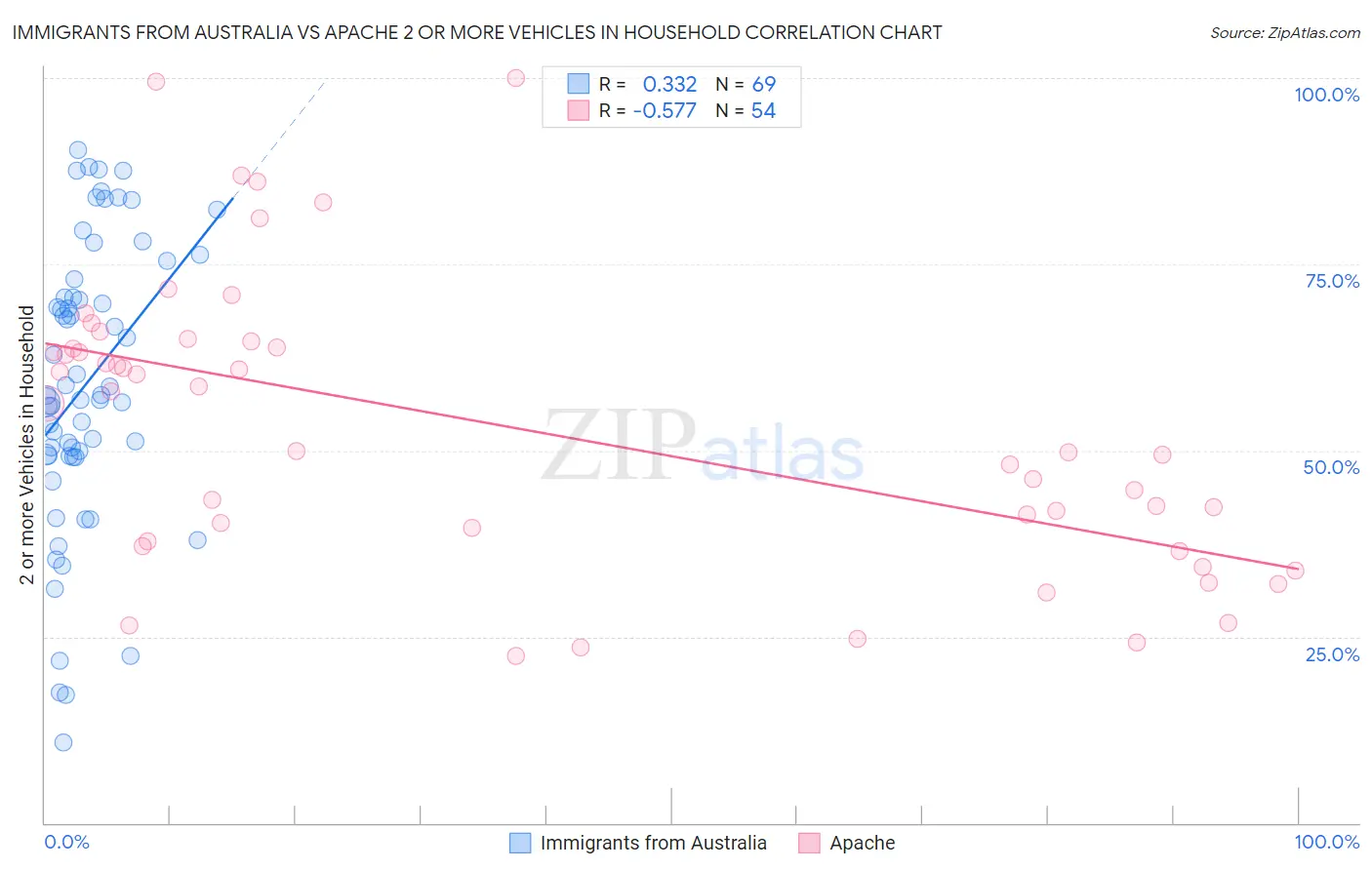 Immigrants from Australia vs Apache 2 or more Vehicles in Household