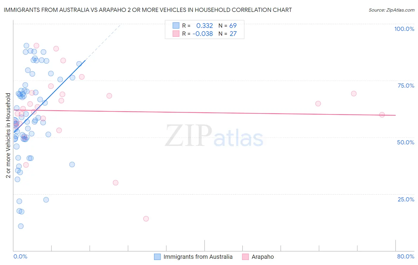 Immigrants from Australia vs Arapaho 2 or more Vehicles in Household